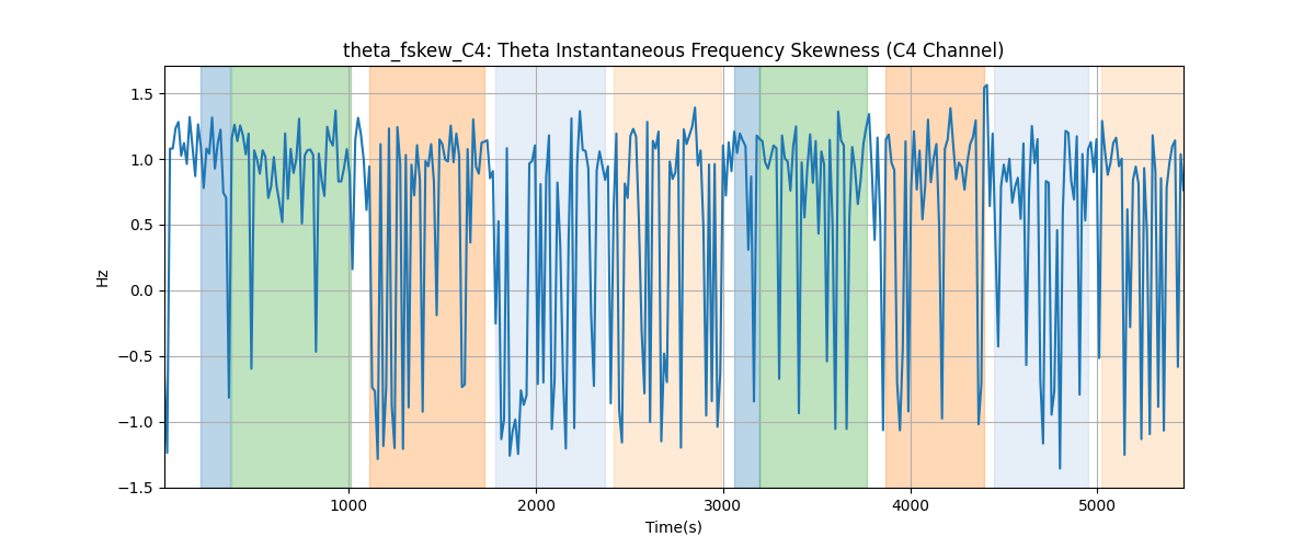 theta_fskew_C4: Theta Instantaneous Frequency Skewness (C4 Channel)