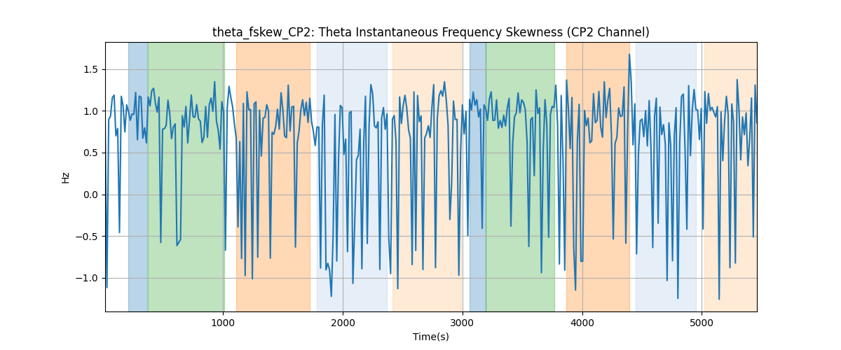 theta_fskew_CP2: Theta Instantaneous Frequency Skewness (CP2 Channel)