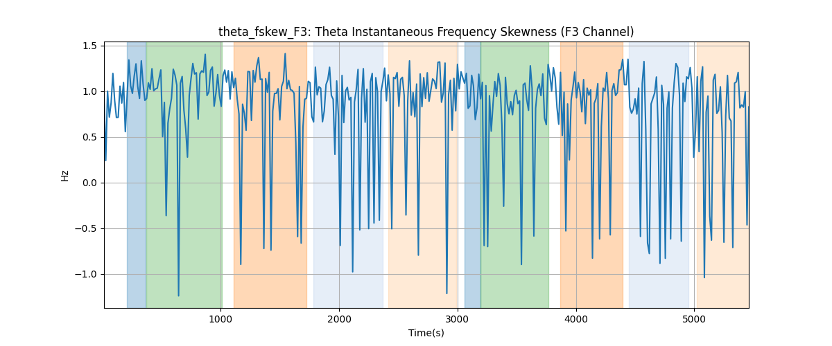 theta_fskew_F3: Theta Instantaneous Frequency Skewness (F3 Channel)