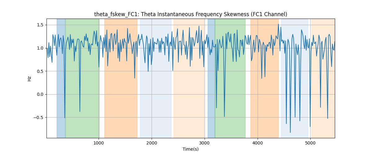 theta_fskew_FC1: Theta Instantaneous Frequency Skewness (FC1 Channel)