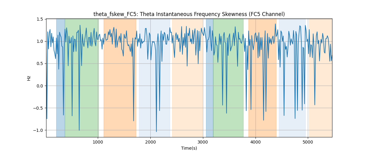 theta_fskew_FC5: Theta Instantaneous Frequency Skewness (FC5 Channel)