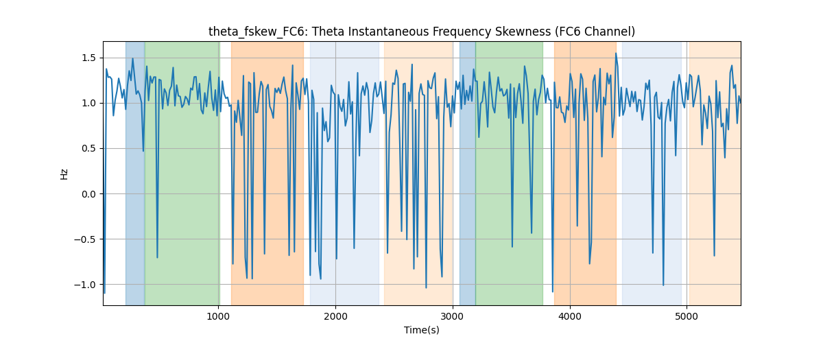 theta_fskew_FC6: Theta Instantaneous Frequency Skewness (FC6 Channel)