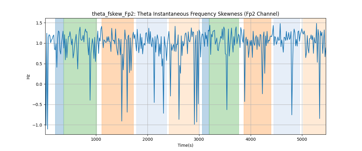 theta_fskew_Fp2: Theta Instantaneous Frequency Skewness (Fp2 Channel)