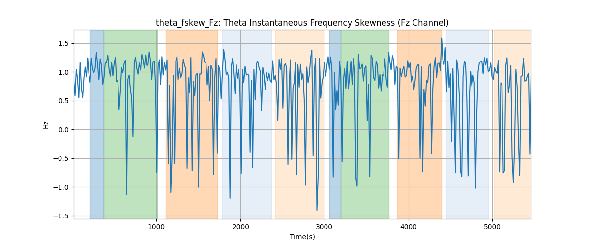 theta_fskew_Fz: Theta Instantaneous Frequency Skewness (Fz Channel)