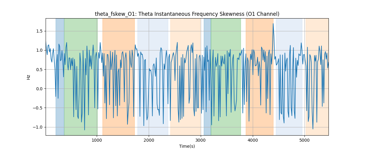 theta_fskew_O1: Theta Instantaneous Frequency Skewness (O1 Channel)