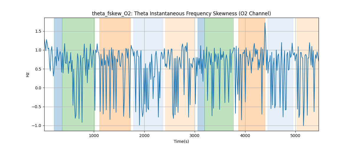 theta_fskew_O2: Theta Instantaneous Frequency Skewness (O2 Channel)