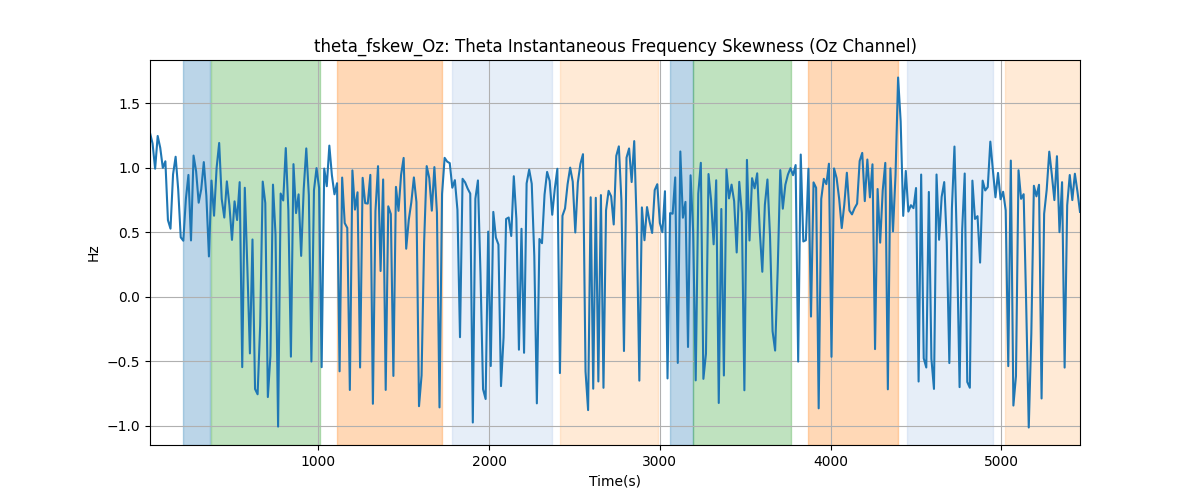 theta_fskew_Oz: Theta Instantaneous Frequency Skewness (Oz Channel)