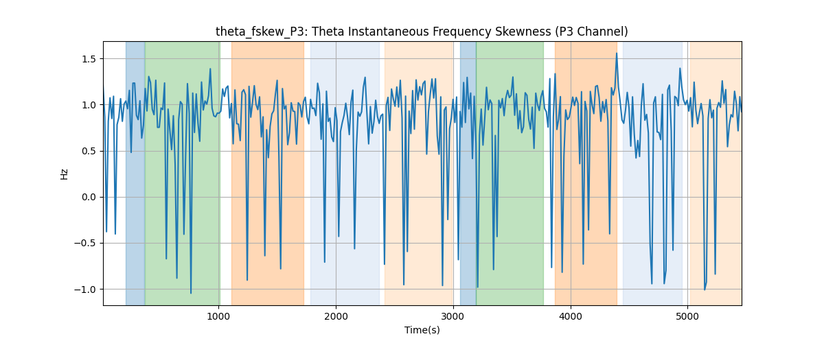 theta_fskew_P3: Theta Instantaneous Frequency Skewness (P3 Channel)