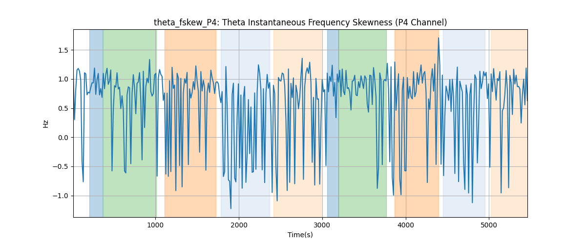 theta_fskew_P4: Theta Instantaneous Frequency Skewness (P4 Channel)