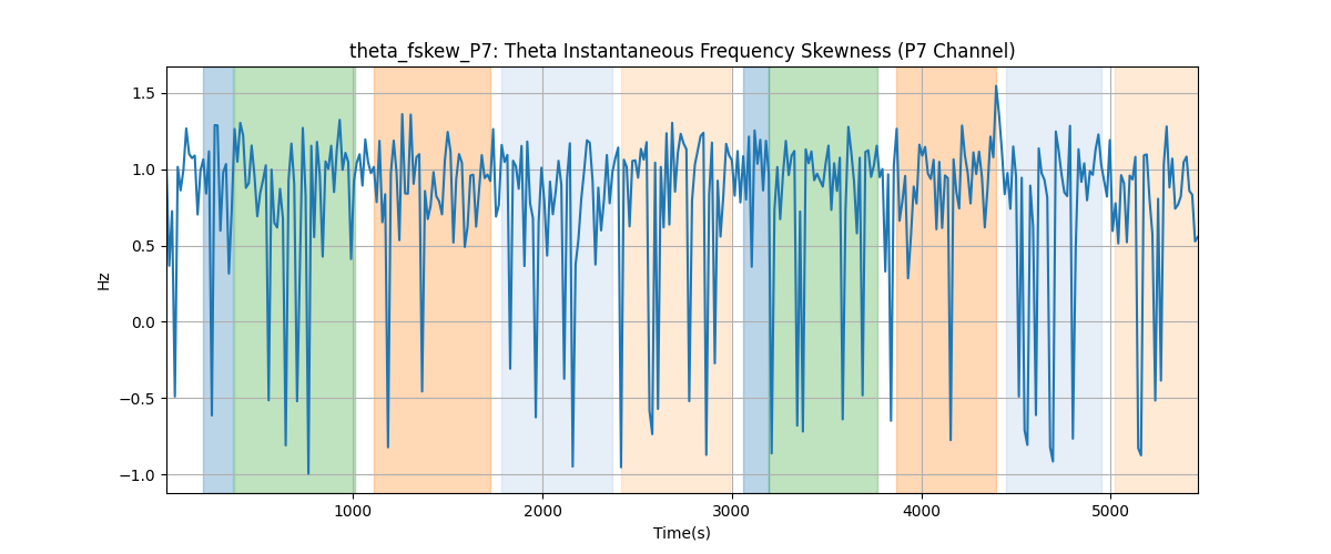 theta_fskew_P7: Theta Instantaneous Frequency Skewness (P7 Channel)