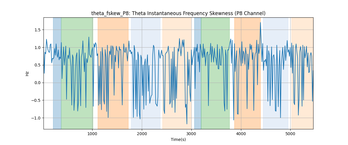 theta_fskew_P8: Theta Instantaneous Frequency Skewness (P8 Channel)