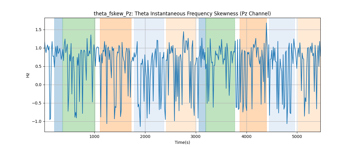 theta_fskew_Pz: Theta Instantaneous Frequency Skewness (Pz Channel)