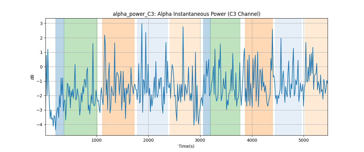 alpha_power_C3: Alpha Instantaneous Power (C3 Channel)