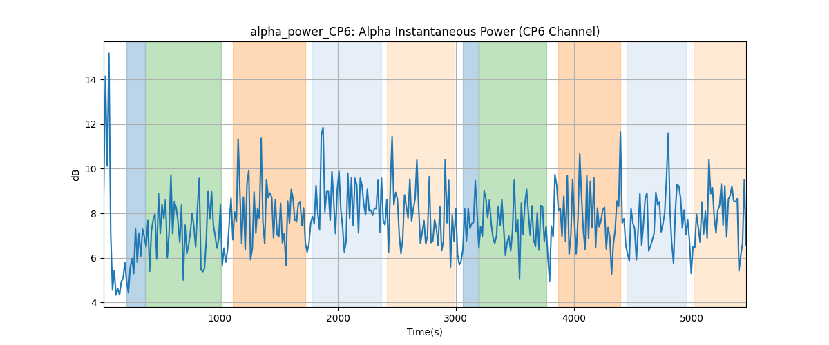 alpha_power_CP6: Alpha Instantaneous Power (CP6 Channel)