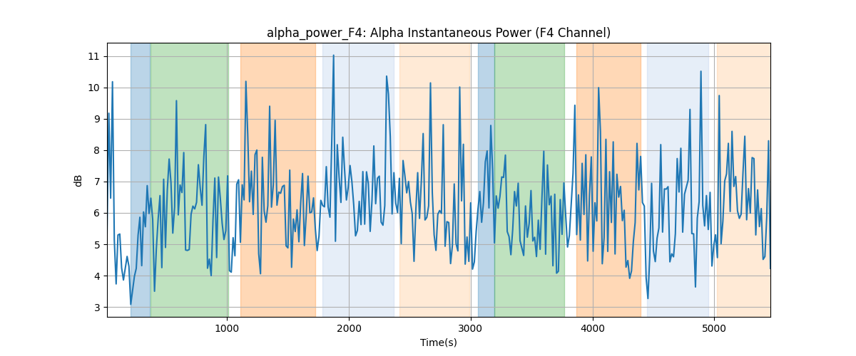 alpha_power_F4: Alpha Instantaneous Power (F4 Channel)