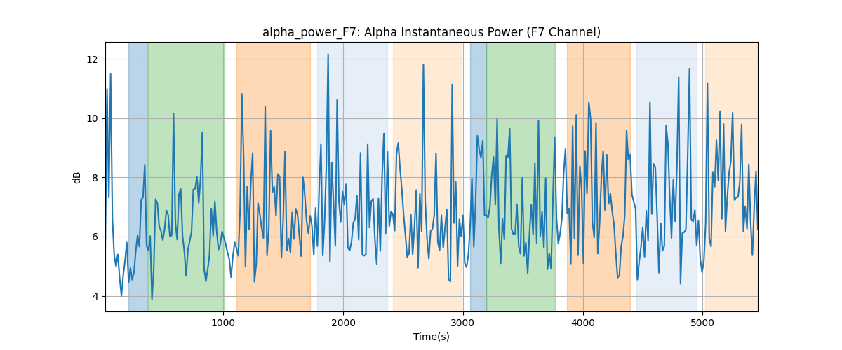 alpha_power_F7: Alpha Instantaneous Power (F7 Channel)