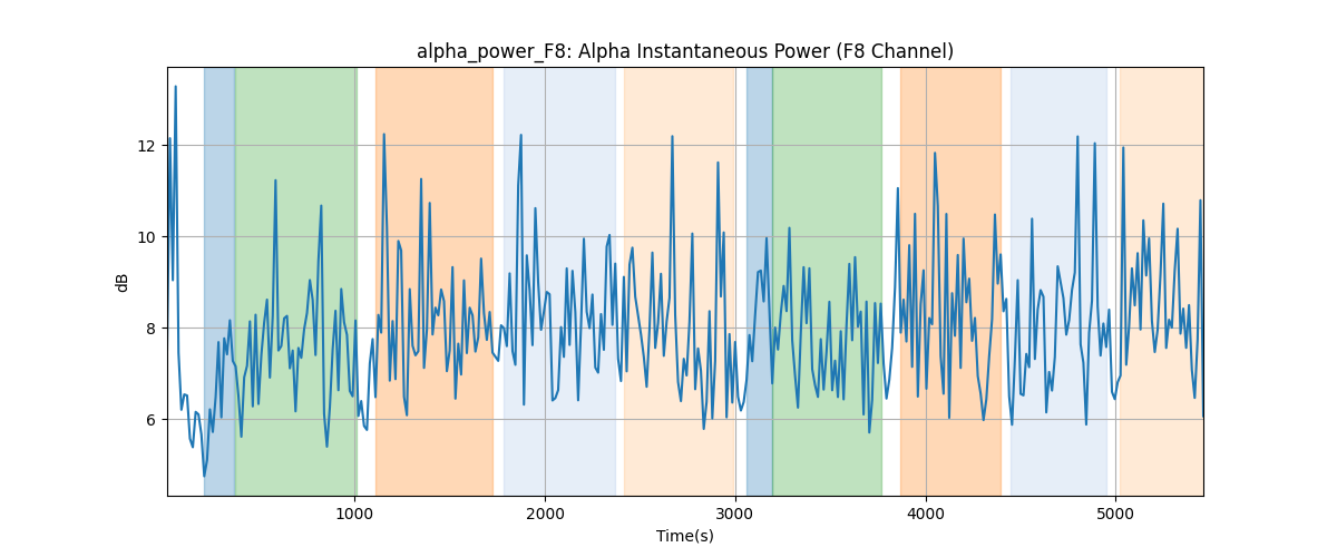 alpha_power_F8: Alpha Instantaneous Power (F8 Channel)