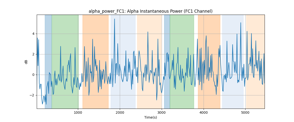 alpha_power_FC1: Alpha Instantaneous Power (FC1 Channel)