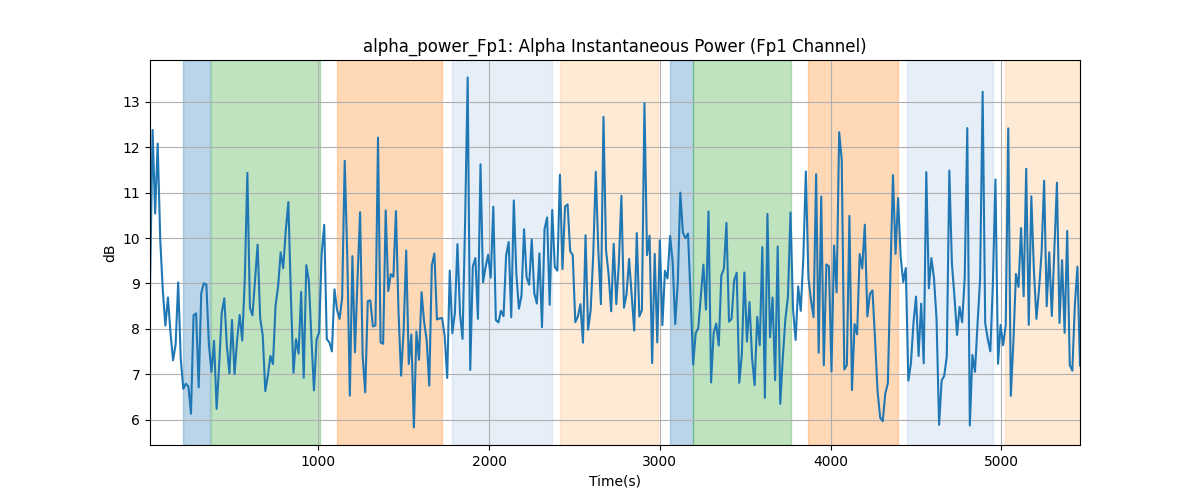 alpha_power_Fp1: Alpha Instantaneous Power (Fp1 Channel)