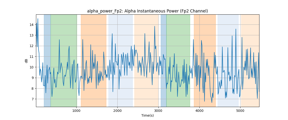 alpha_power_Fp2: Alpha Instantaneous Power (Fp2 Channel)