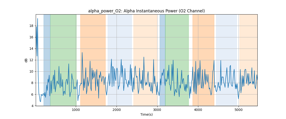 alpha_power_O2: Alpha Instantaneous Power (O2 Channel)