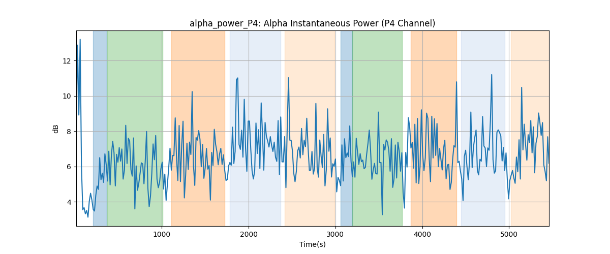 alpha_power_P4: Alpha Instantaneous Power (P4 Channel)