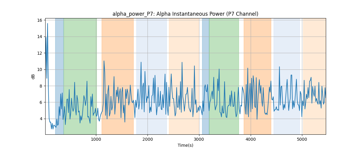 alpha_power_P7: Alpha Instantaneous Power (P7 Channel)