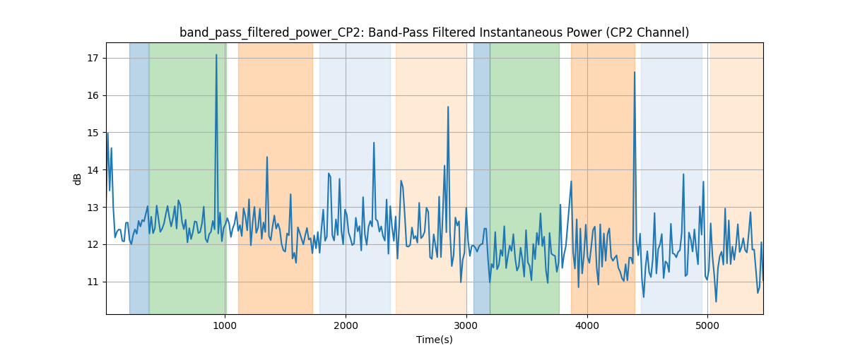 band_pass_filtered_power_CP2: Band-Pass Filtered Instantaneous Power (CP2 Channel)