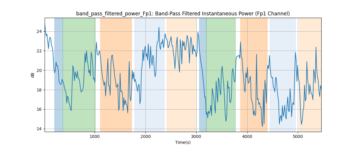 band_pass_filtered_power_Fp1: Band-Pass Filtered Instantaneous Power (Fp1 Channel)