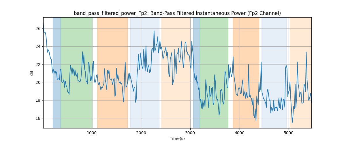 band_pass_filtered_power_Fp2: Band-Pass Filtered Instantaneous Power (Fp2 Channel)