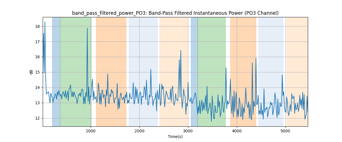 band_pass_filtered_power_PO3: Band-Pass Filtered Instantaneous Power (PO3 Channel)