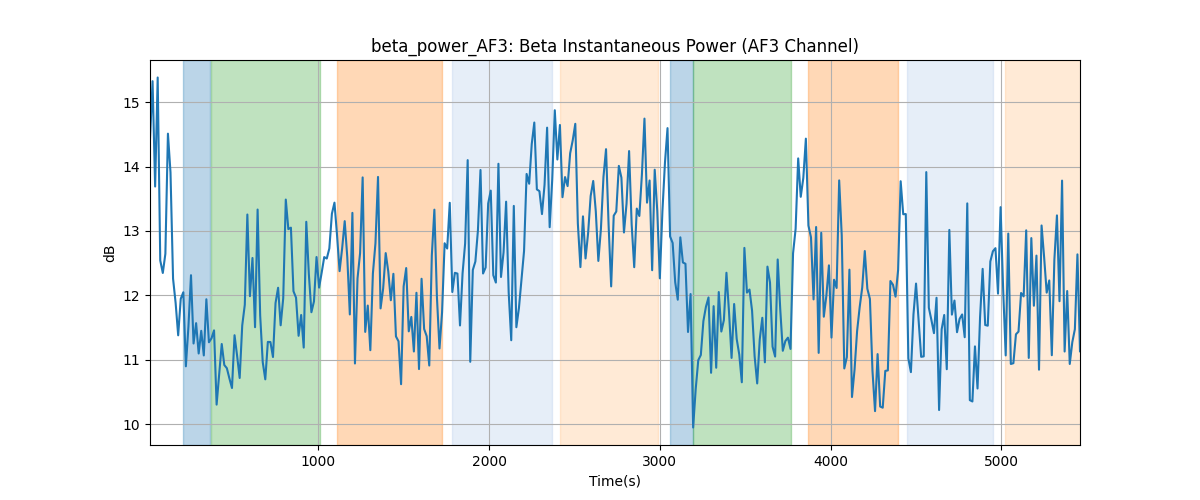 beta_power_AF3: Beta Instantaneous Power (AF3 Channel)