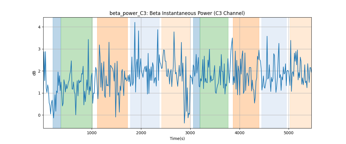 beta_power_C3: Beta Instantaneous Power (C3 Channel)