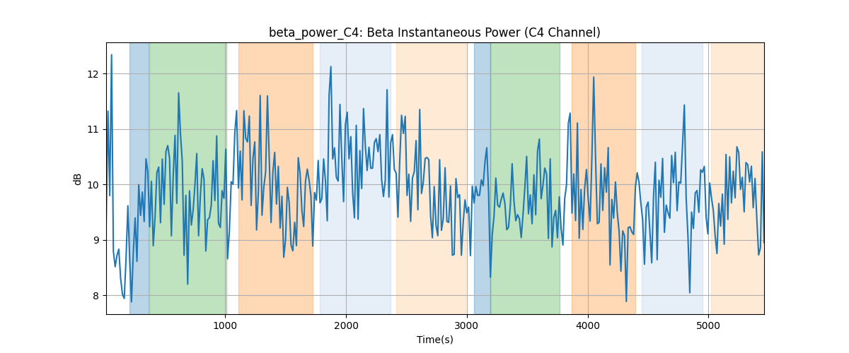 beta_power_C4: Beta Instantaneous Power (C4 Channel)