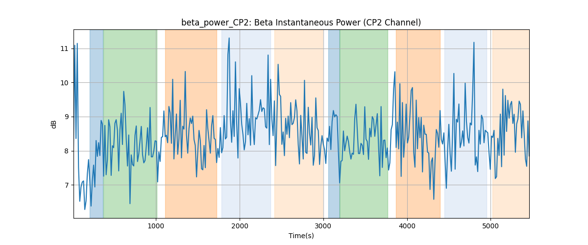 beta_power_CP2: Beta Instantaneous Power (CP2 Channel)