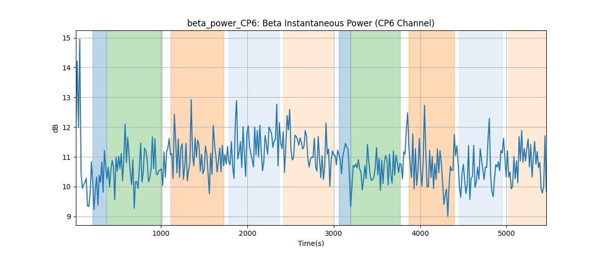 beta_power_CP6: Beta Instantaneous Power (CP6 Channel)