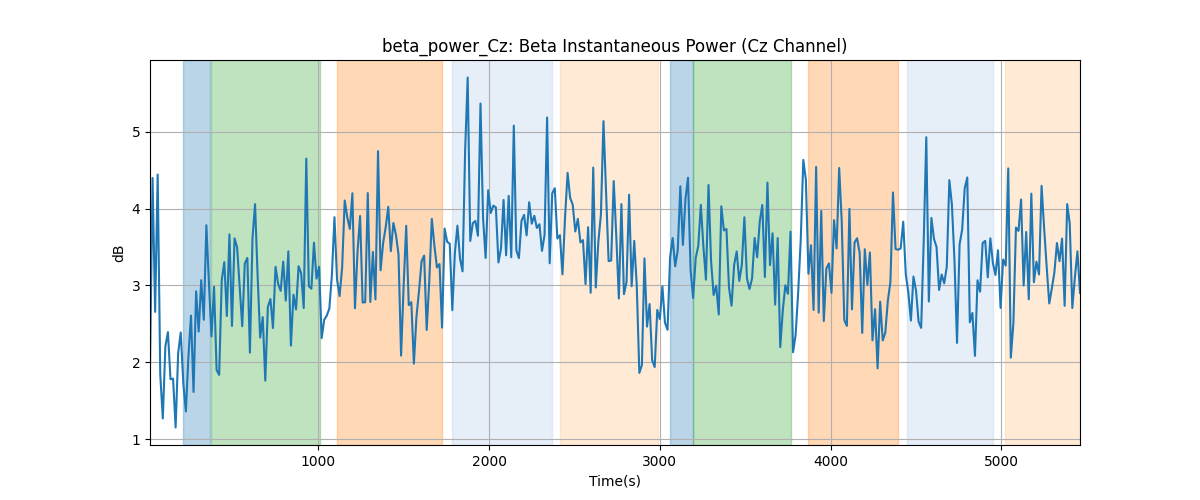 beta_power_Cz: Beta Instantaneous Power (Cz Channel)