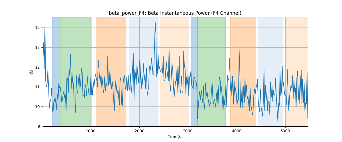 beta_power_F4: Beta Instantaneous Power (F4 Channel)