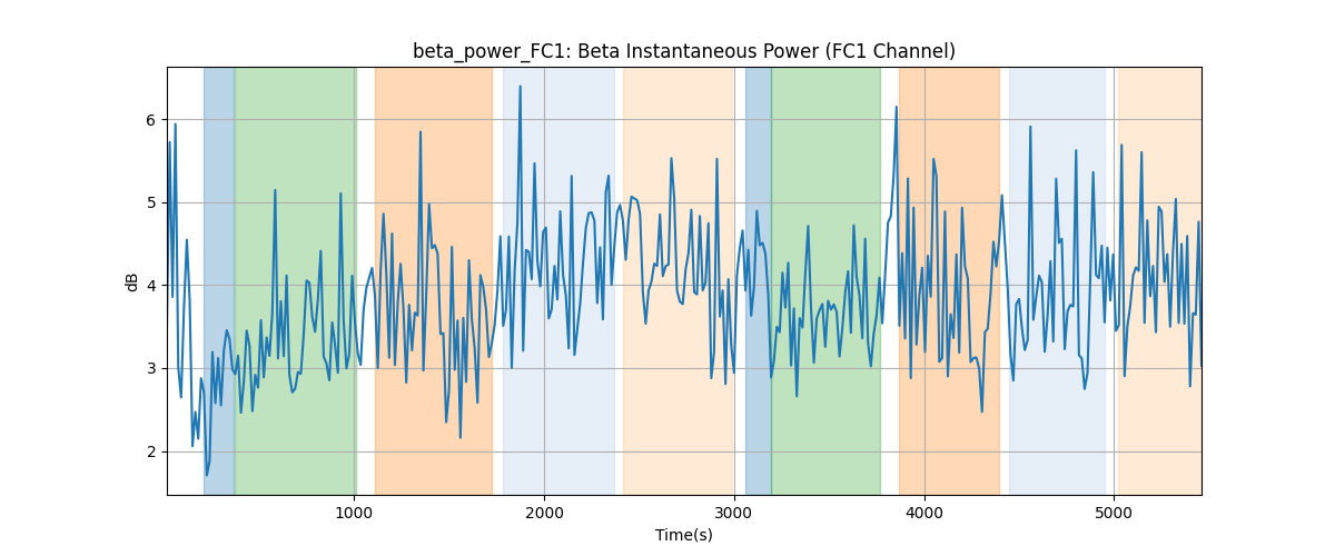 beta_power_FC1: Beta Instantaneous Power (FC1 Channel)