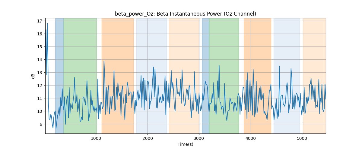 beta_power_Oz: Beta Instantaneous Power (Oz Channel)