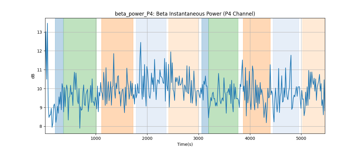 beta_power_P4: Beta Instantaneous Power (P4 Channel)