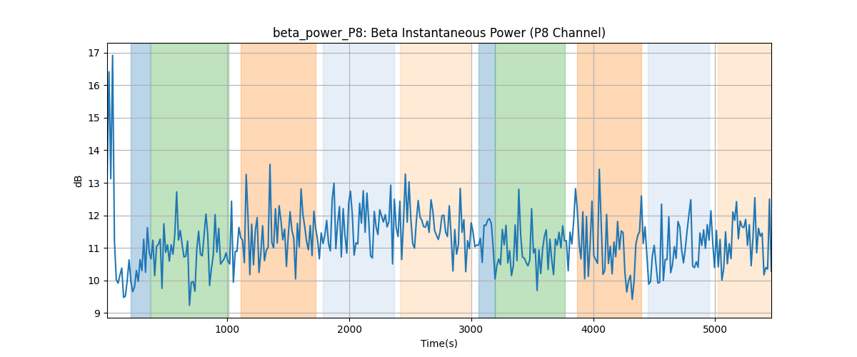 beta_power_P8: Beta Instantaneous Power (P8 Channel)