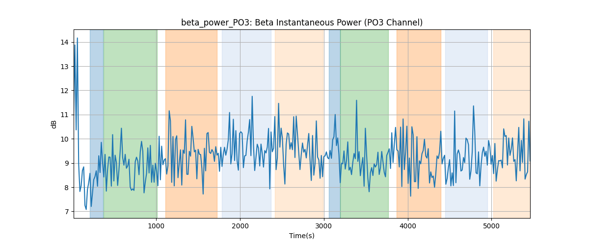 beta_power_PO3: Beta Instantaneous Power (PO3 Channel)