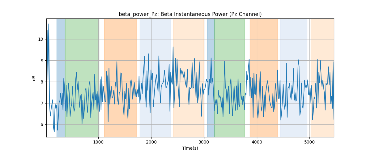 beta_power_Pz: Beta Instantaneous Power (Pz Channel)