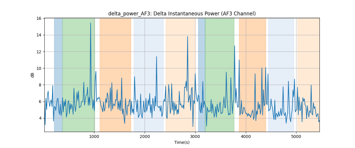 delta_power_AF3: Delta Instantaneous Power (AF3 Channel)