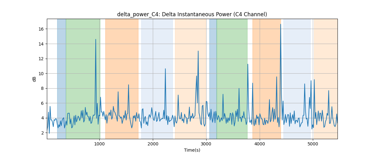 delta_power_C4: Delta Instantaneous Power (C4 Channel)