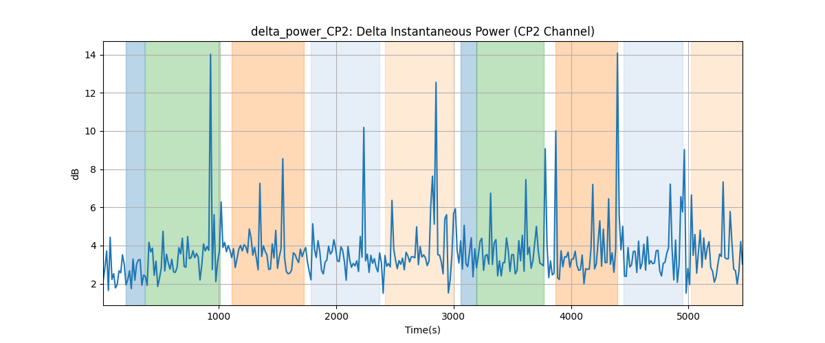 delta_power_CP2: Delta Instantaneous Power (CP2 Channel)