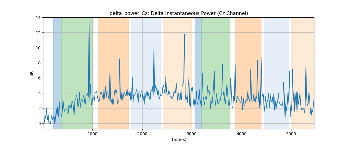 delta_power_Cz: Delta Instantaneous Power (Cz Channel)