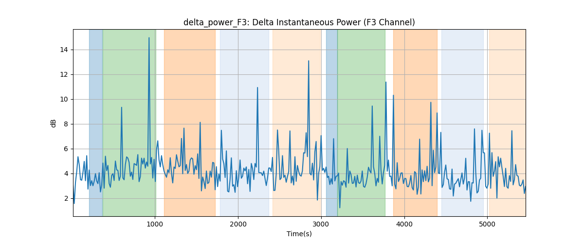 delta_power_F3: Delta Instantaneous Power (F3 Channel)