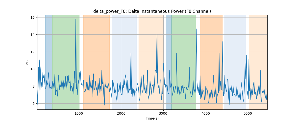 delta_power_F8: Delta Instantaneous Power (F8 Channel)